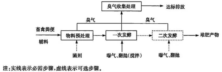 农业农村部发布《畜禽粪便堆肥技术规范》(图3)